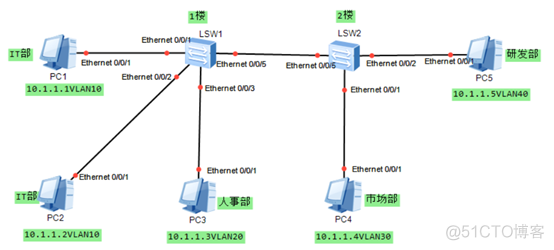 eNSP给vlan配端口 ensp怎样配置vlan_连通性_02