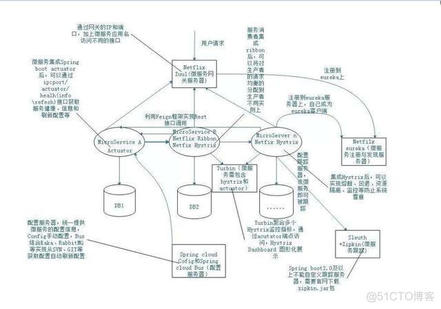 springcloud微服务项目如何部署多个 spring cloud的微服务部署架构_spring