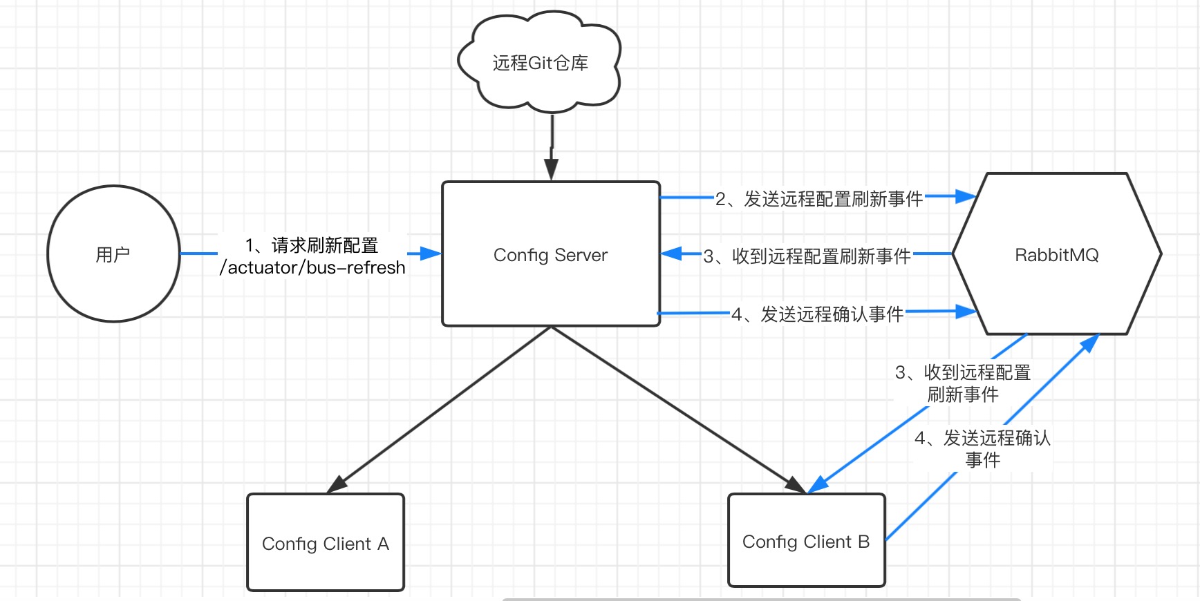 springcloud 不执行 切面 aop方法 springcloud bus原理_客户端_15