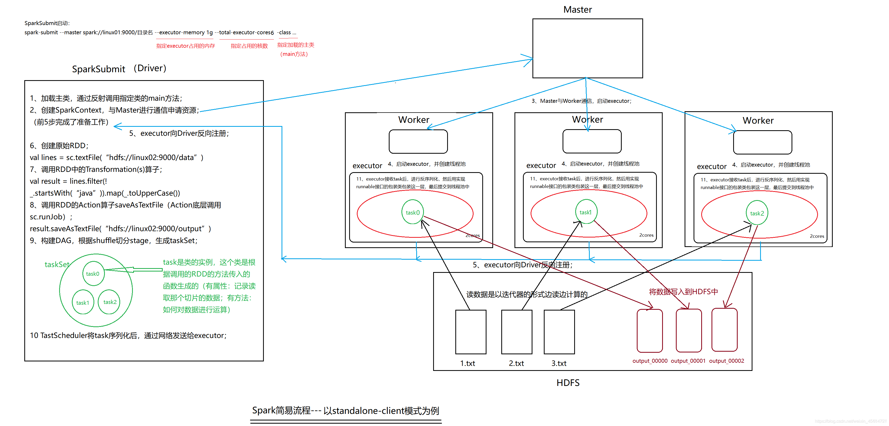 spark 程序需要引入什么jar spark程序开发_scala_02