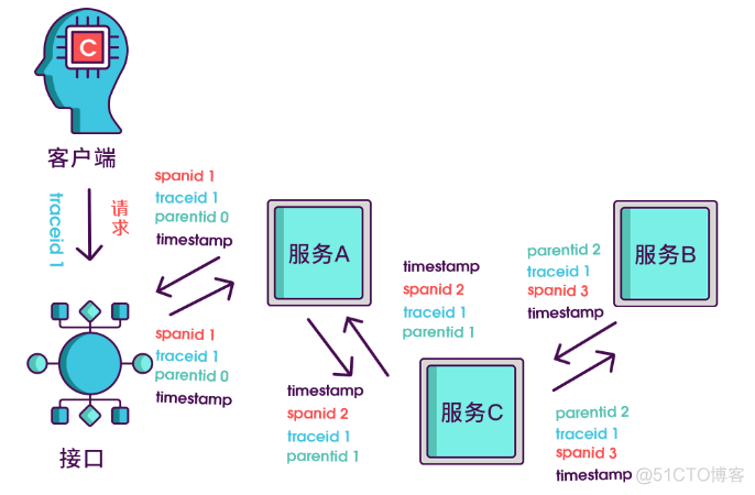 Java 分布式链路追踪 低耦合 分布式链路追踪工具_链路