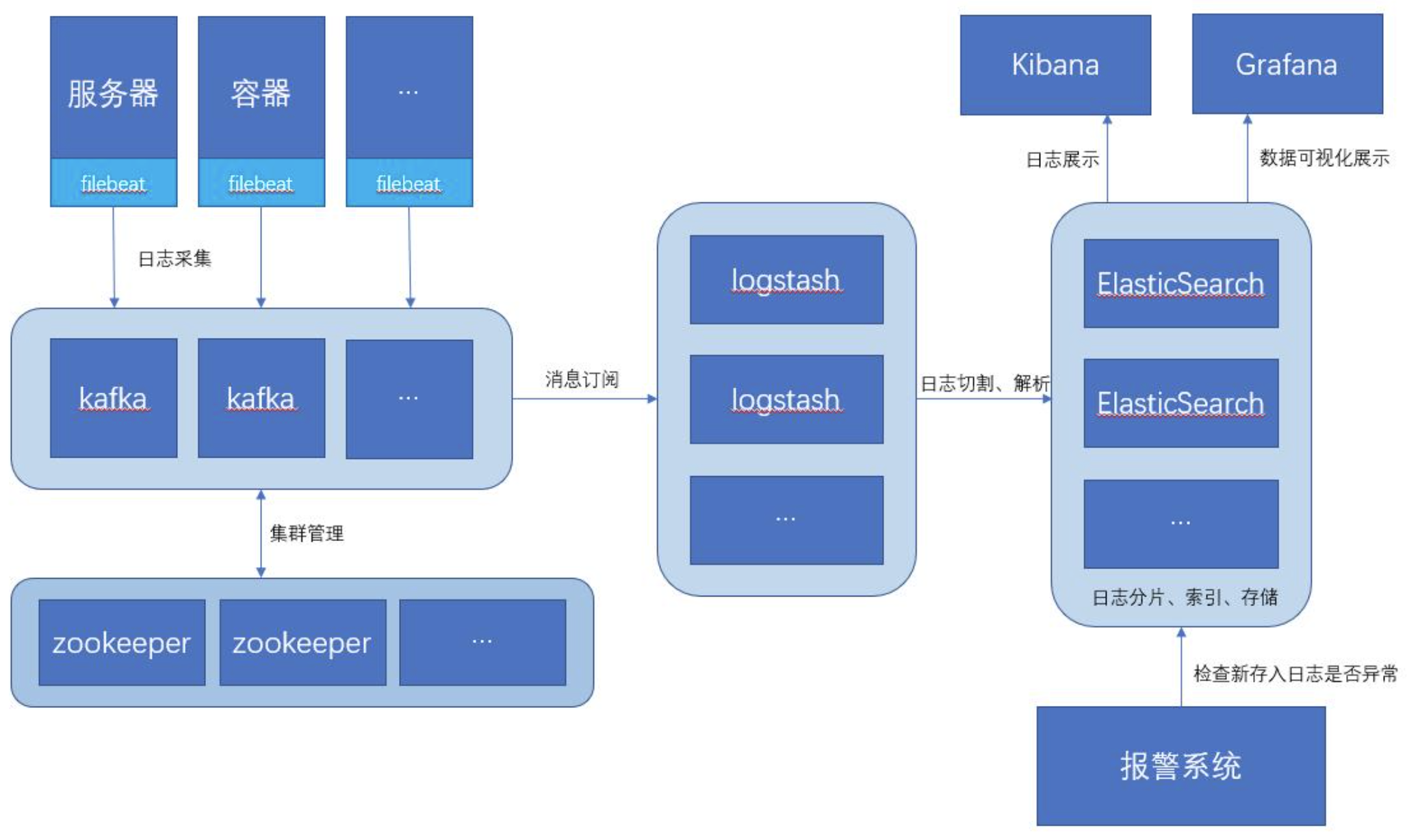 日志分析 ELK elk日志系统搭建_elk_03