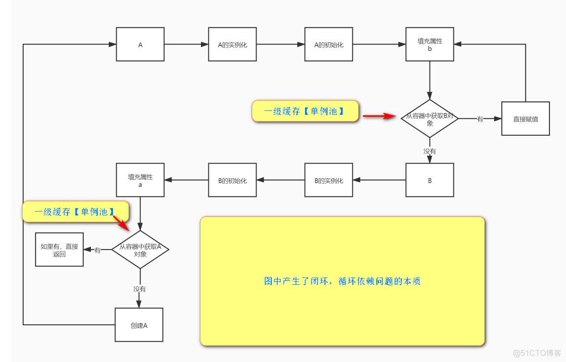 springboot单元测试启动报循环依赖 spring如何解决循环依赖问题_面试_03