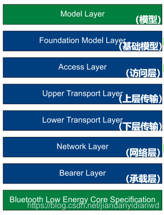 ble mesh的应用 ble mesh 协议_Network