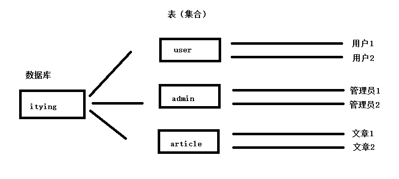 MongoDB 新增数据库的命令 mongodb添加数据库_删除数据