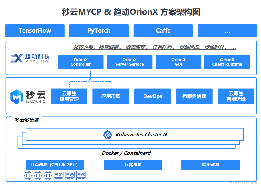 容器怎么分配gpu资源 gpu容器化_云计算_02