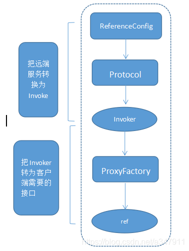 dubbo原理和机制 和kafka dubbo原理详解_远程服务_03