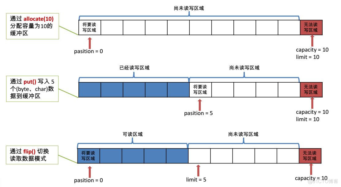 Java清空object Java清空缓冲区_运维