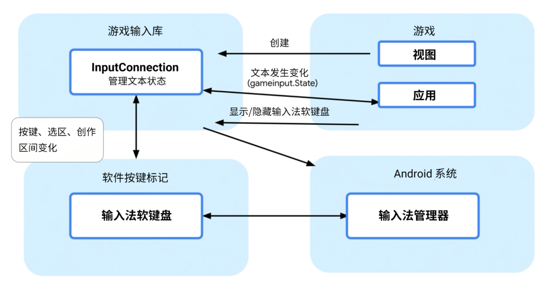 做游戏Androidsdk开发需要注意什么 android游戏开发视频_android_08