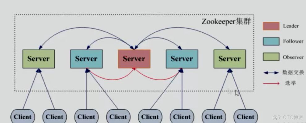 zookeeper 机制 zookeeper运行原理_数据