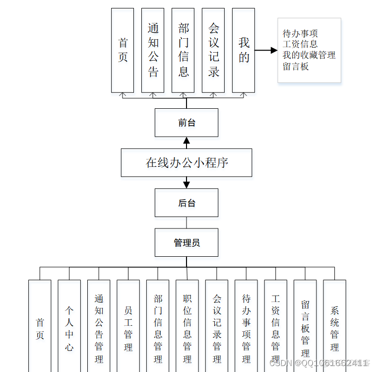 springboot 开发小程序 springboot小程序项目_信息管理