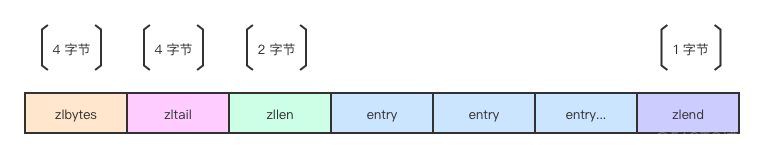 redis中 压缩列表和跳表 redis的压缩列表_redis中 压缩列表和跳表