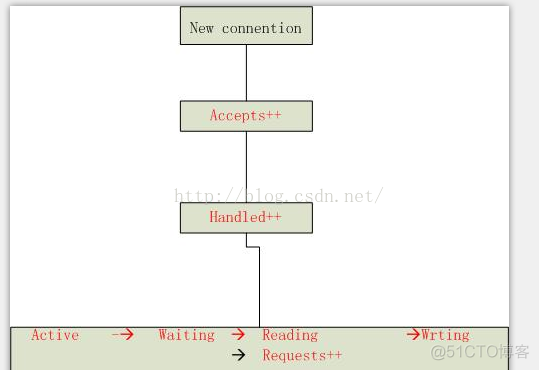 nginx vts监控 nginx监控指标_nginx vts监控