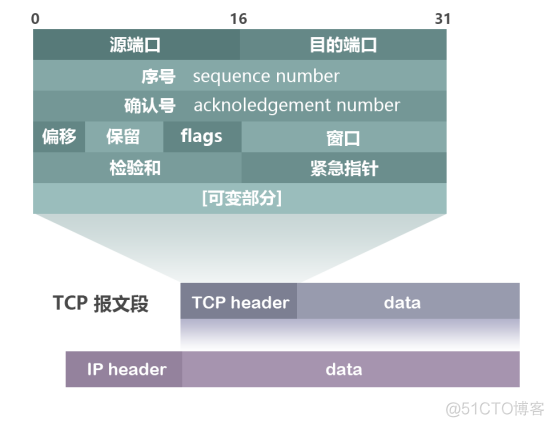 java模拟tcp 三次握手 tcp三次握手字段_客户端