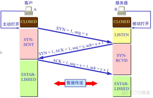 java模拟tcp 三次握手 tcp三次握手字段_客户端_02