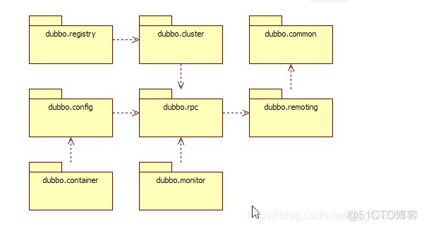 dubbo中netty的版本 dubbo原理和机制 netty_RPC_06