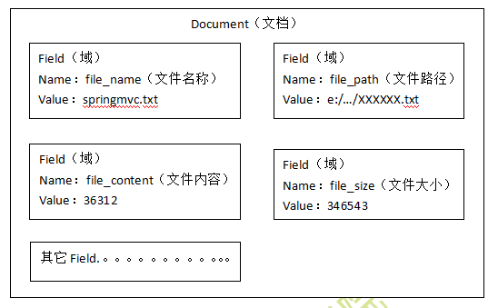 JAVA非结构化数据的全文检索 非结构化数据查询_lucene_02