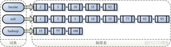 JAVA非结构化数据的全文检索 非结构化数据查询_数据_05