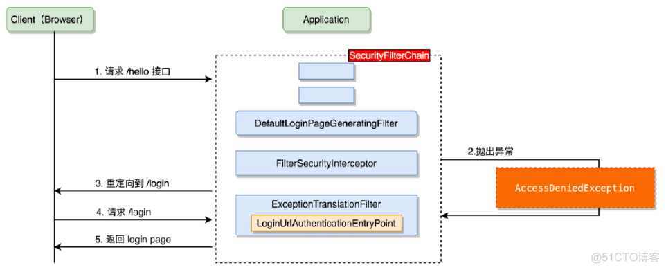 不用这种Spring Security 直接用sql控制有什么影响吗 spring security permitall仍需认证_User_02