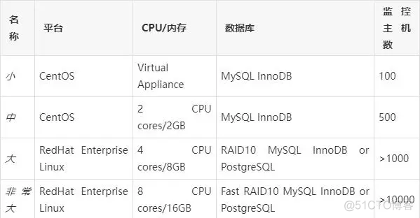 zabbix 服务端重启 zabbix服务器配置要求_数据库_02