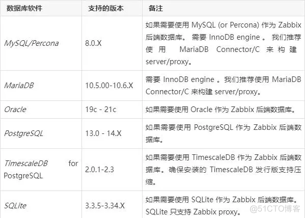 zabbix 服务端重启 zabbix服务器配置要求_Java_05