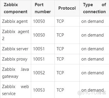 zabbix 服务端重启 zabbix服务器配置要求_数据库_12