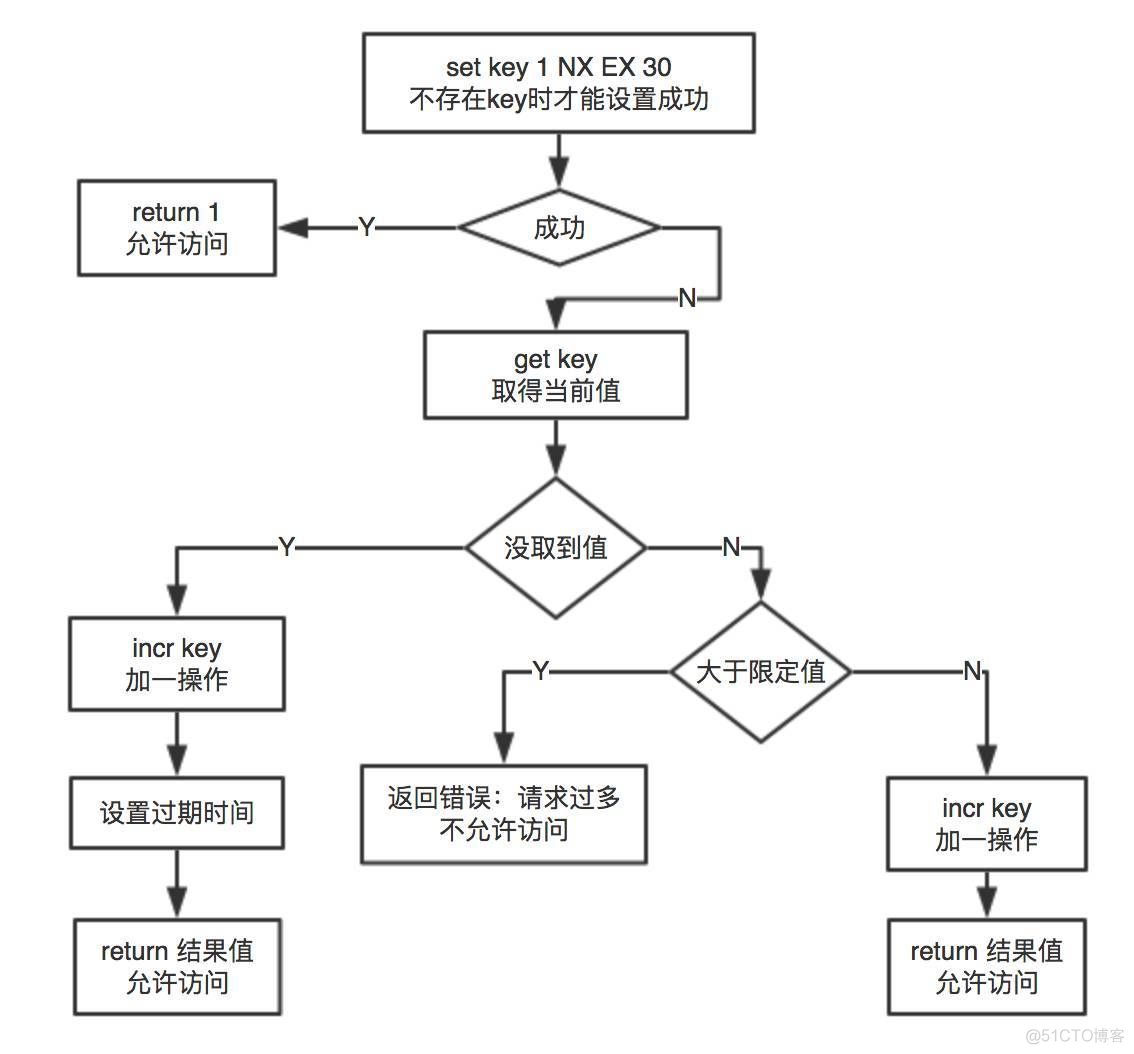 redis keys禁用了 redis 限制_redis