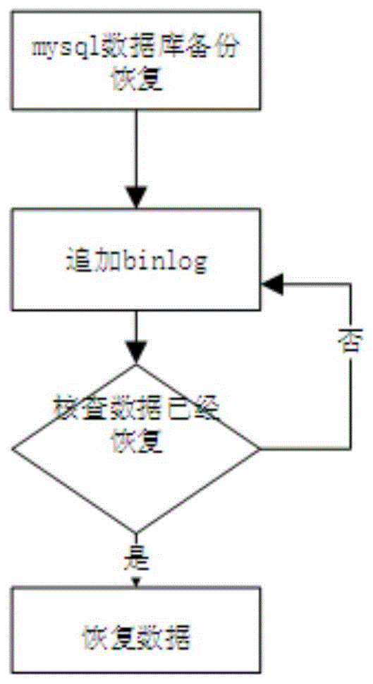 mysql事务日志恢复SQL mysql数据库日志恢复_sql语句