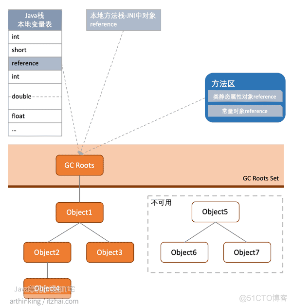 java 可达是什么 java可达性算法_CMS_04