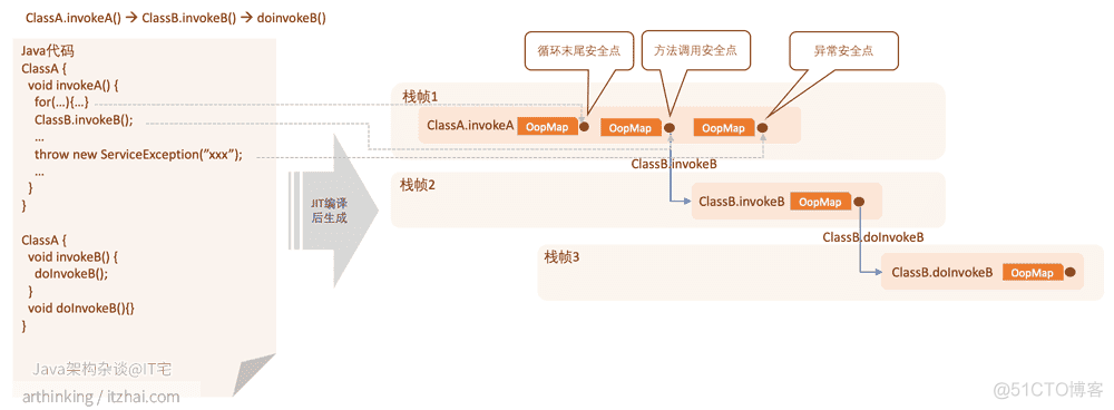 java 可达是什么 java可达性算法_CMS_07