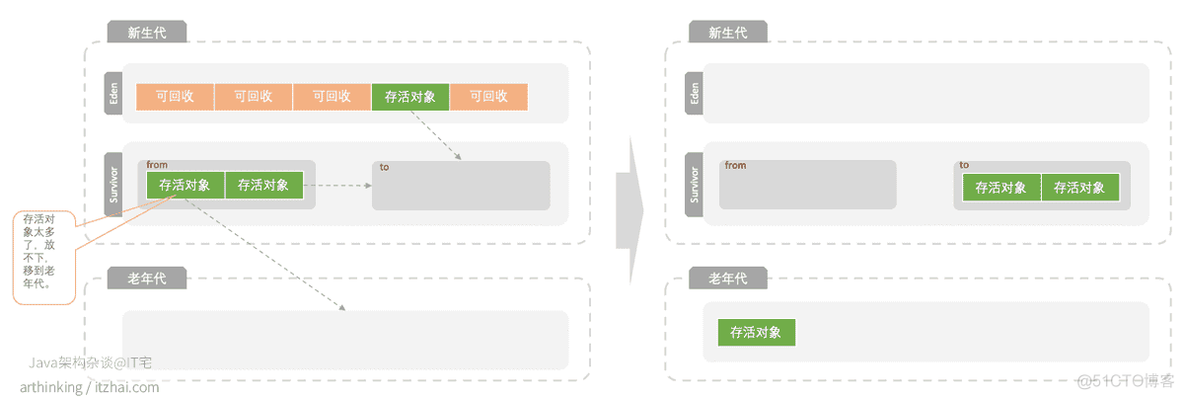 java 可达是什么 java可达性算法_java 可达是什么_12