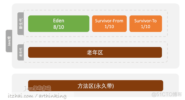 java 可达是什么 java可达性算法_CMS_13