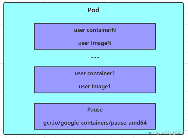 cubectl 查看pod下包含的容器 查看pod中有哪些容器_Pod定义yaml