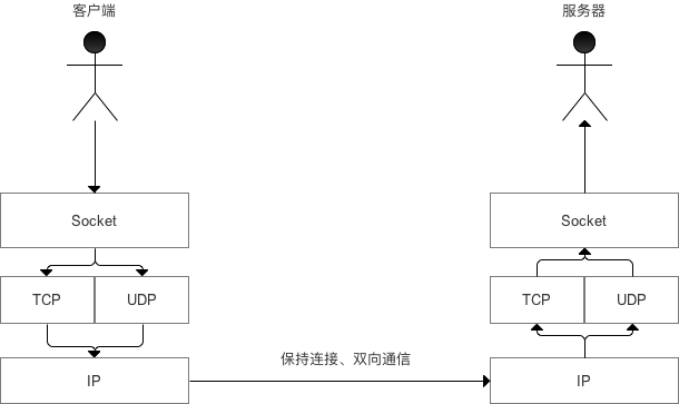 Android socket连接心跳 android中socket_服务器_02