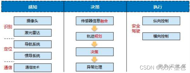 自动驾驶决策算法 深度学习模型 pomdp 自动驾驶 感知 决策 执行