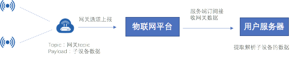 物联网 设备 上传数据 物联网数据接入_网络协议