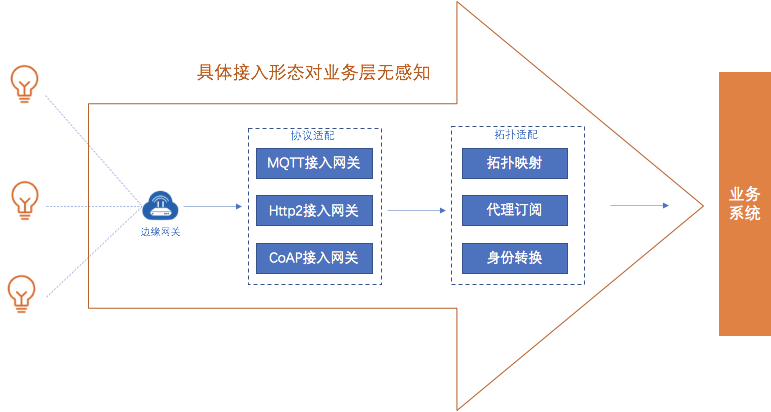 物联网 设备 上传数据 物联网数据接入_物联网 设备 上传数据_02