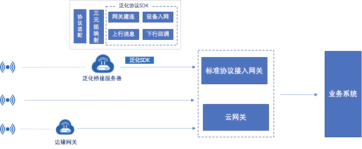 物联网 设备 上传数据 物联网数据接入_物联网 设备 上传数据_03