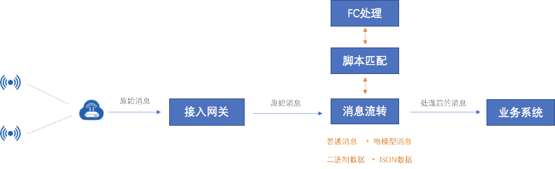 物联网 设备 上传数据 物联网数据接入_物联网 设备 上传数据_04