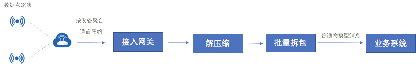 物联网 设备 上传数据 物联网数据接入_物联网 设备 上传数据_05