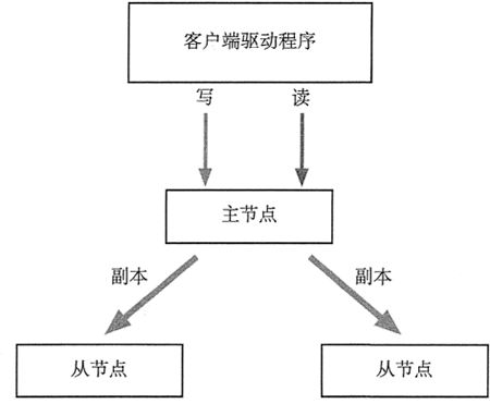 mongodb 环境 自动部署 工具 mongodb 部署模式_副本集_02