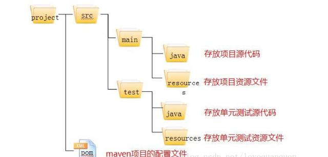 maven 依赖文件删除不了 maven删除依赖包_删除maven项目