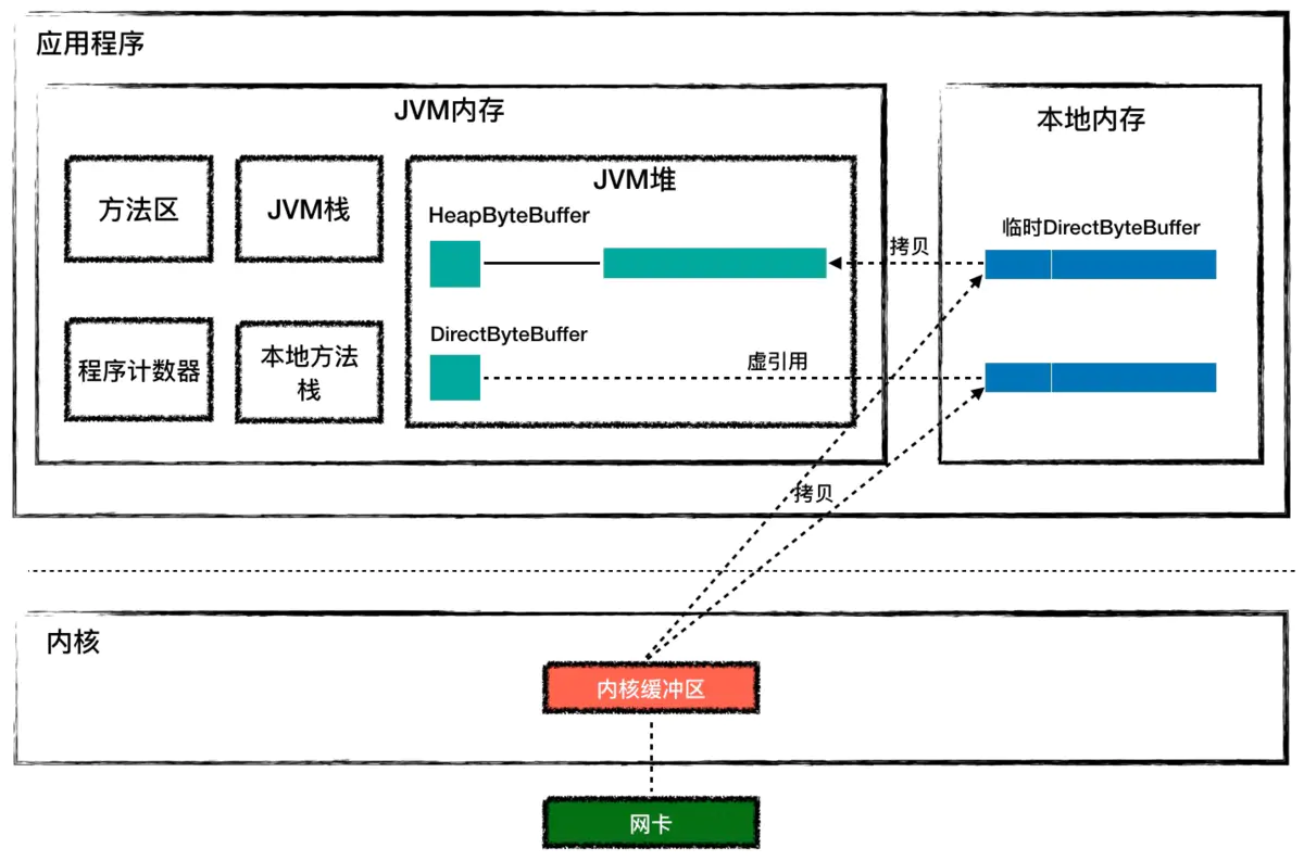 java直接内存是本地内存吗 java 本地内存_JVM