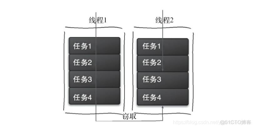 java fork join 实例 fork函数 java_子任务_02