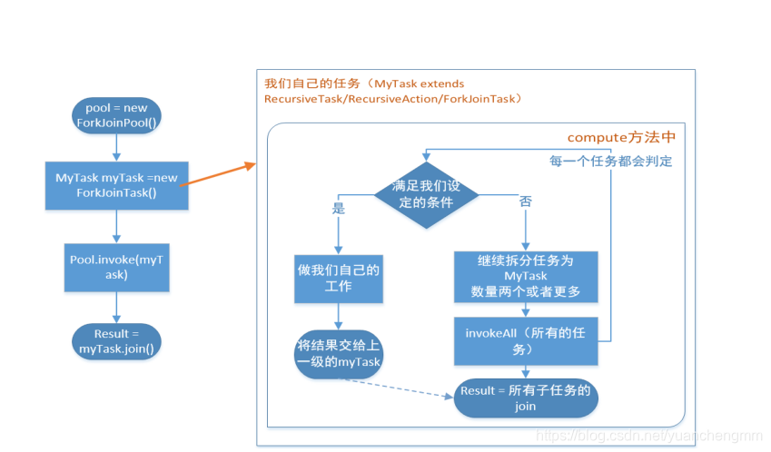 java fork join 实例 fork函数 java_java_03