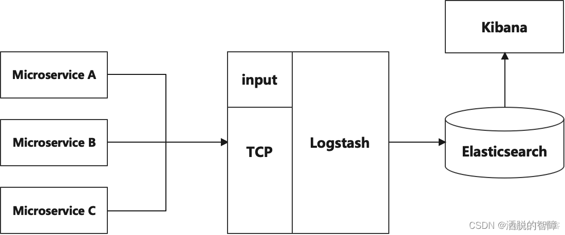 elk收集windows日志 elk日志采集方案_spring boot