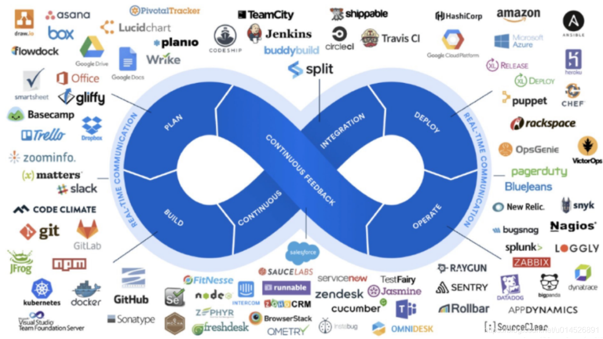 devops 实践 落地 devops入门与实践_DevOps体系搭建_03