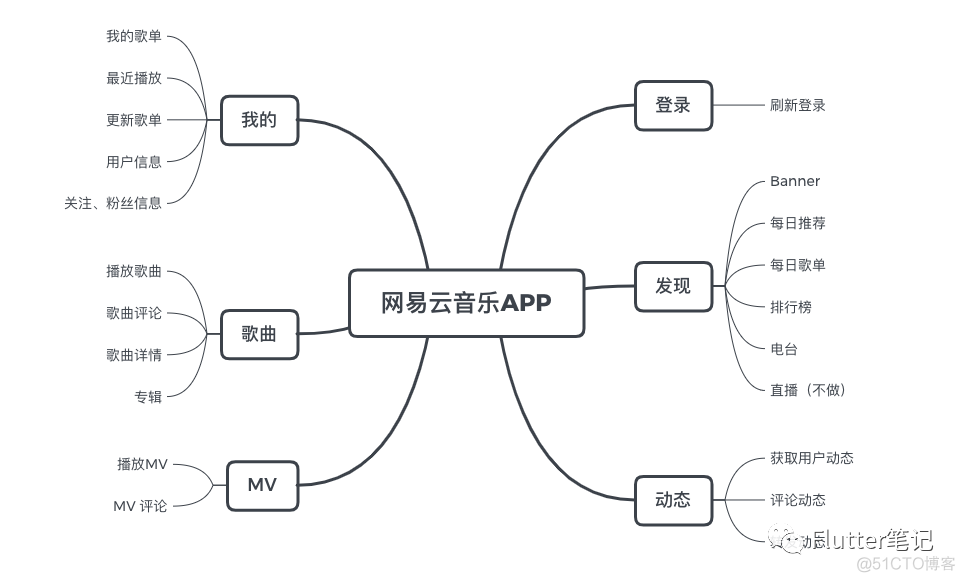 音乐软件技术架构图 音乐app设计框架图_封装