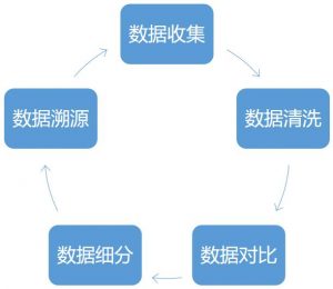 数据分析数据处理层级 数据分析层次_商业数据分析