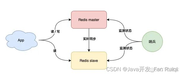 redis哨兵如何写入读出数据 redis哨兵模式读写分离_redis_03